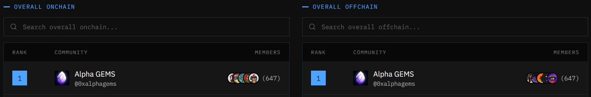 blaqqoo's tweet photo. @0xAlphaGEMs community is top of the list for on-chain activity and social footprint.

The top guys there know the alpha. Wish I was part of the gems too!

Find them at @NucleusCodes and follow the real deal. https://t.co/bUT3qkWPAY