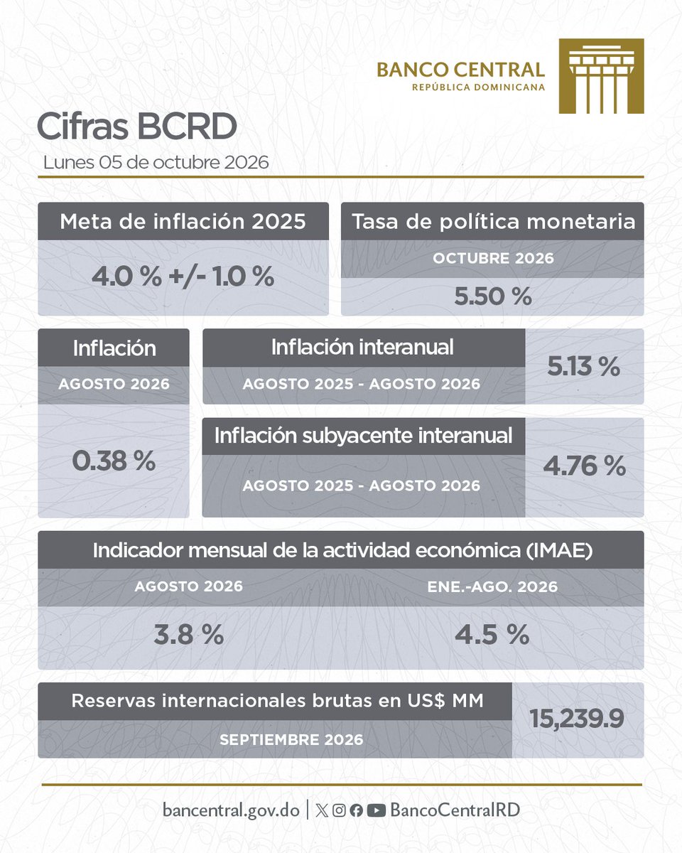 BancoCentralRD's tweet photo. #CifrasBCRD
Actualiza tu semana con los siguientes indicadores económicos en RD. https://t.co/2MayjUVZlz https://t.co/sqCTIzMMk3