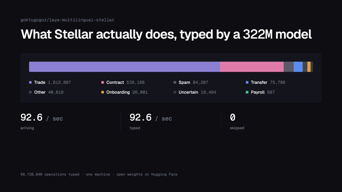 Sorologgg's tweet photo. We fine-tuned Laya on Stellar.

If you're using Laya for anything on Stellar, try this before the base model. Open weights, same license.

https://t.co/s7HV4I8k61

It's already the model running Radar: 92.6 operations arriving per second, 92.6 typed per second, 0 skipped. One machine.