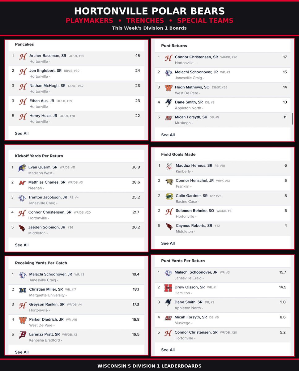 RyanPheifer's tweet photo. @HortonvilleFB  Hortonville is all over the Division 1 and FVA leaderboards because this group is connected. Passing, receiving, returns, kicking, and the trenches; everybody doing their job for the guy next to him. Roll Bears. @ArcherBaseman @AjPheifer @ConnorC_20 @GreysonR2009 @KeatonlfFoster