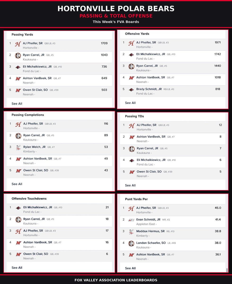 RyanPheifer's tweet photo. @HortonvilleFB  Hortonville is all over the Division 1 and FVA leaderboards because this group is connected. Passing, receiving, returns, kicking, and the trenches; everybody doing their job for the guy next to him. Roll Bears. @ArcherBaseman @AjPheifer @ConnorC_20 @GreysonR2009 @KeatonlfFoster