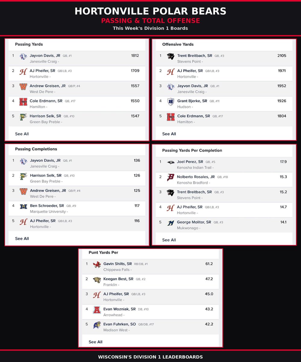 RyanPheifer's tweet photo. @HortonvilleFB  Hortonville is all over the Division 1 and FVA leaderboards because this group is connected. Passing, receiving, returns, kicking, and the trenches; everybody doing their job for the guy next to him. Roll Bears. @ArcherBaseman @AjPheifer @ConnorC_20 @GreysonR2009 @KeatonlfFoster