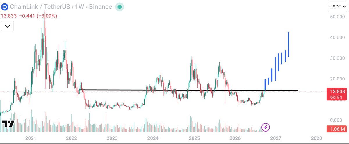$LINK is approaching a key resistance zone.

A confirmed breakout could set the stage for $20, and potentially $40.

The setup is worth watching. 👀📈 
 [📷](ht