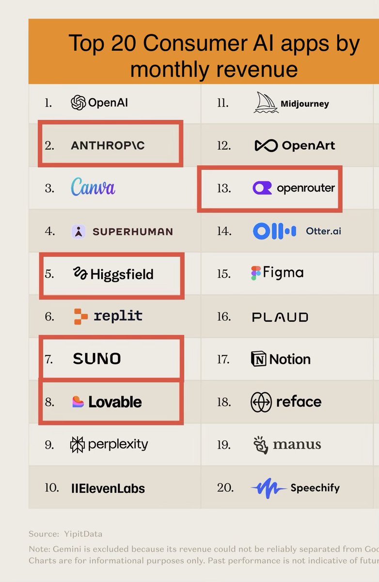 Menlo Ventures Leads Investments in Five of Top 15 Consumer AI Apps