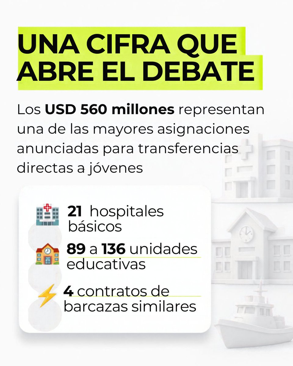 radio_pichincha's tweet photo. 📈#Economía || El Gobierno destinaría USD 560 millones a la nueva etapa de Jóvenes en Acción, un monto que, en términos referenciales, equivale a 21 hospitales básicos, entre 89 y 136 unidades educativas o cuatro barcazas de generación eléctrica.
El programa contempla transferencias para unos 700.000 jóvenes de entre 18 y 29 años. La magnitud del presupuesto pone en perspectiva el uso de recursos públicos frente a las necesidades de salud, educación y energía del país.

#LaRadioDeLasNoticias
Lee la nota aquí ⤵️
https://t.co/x93EPh9n9Y