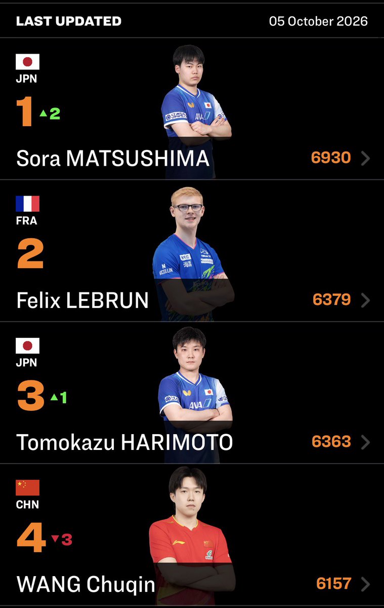sora0429's tweet photo. 世界ランキング一位🥇
積み重ねて掴んだものなので嬉しいです！
でもオリンピック金メダルを取るための通過点だと思っているのでまだまだ技術力の強化をしていきます！ https://t.co/GyNcwSaS0c