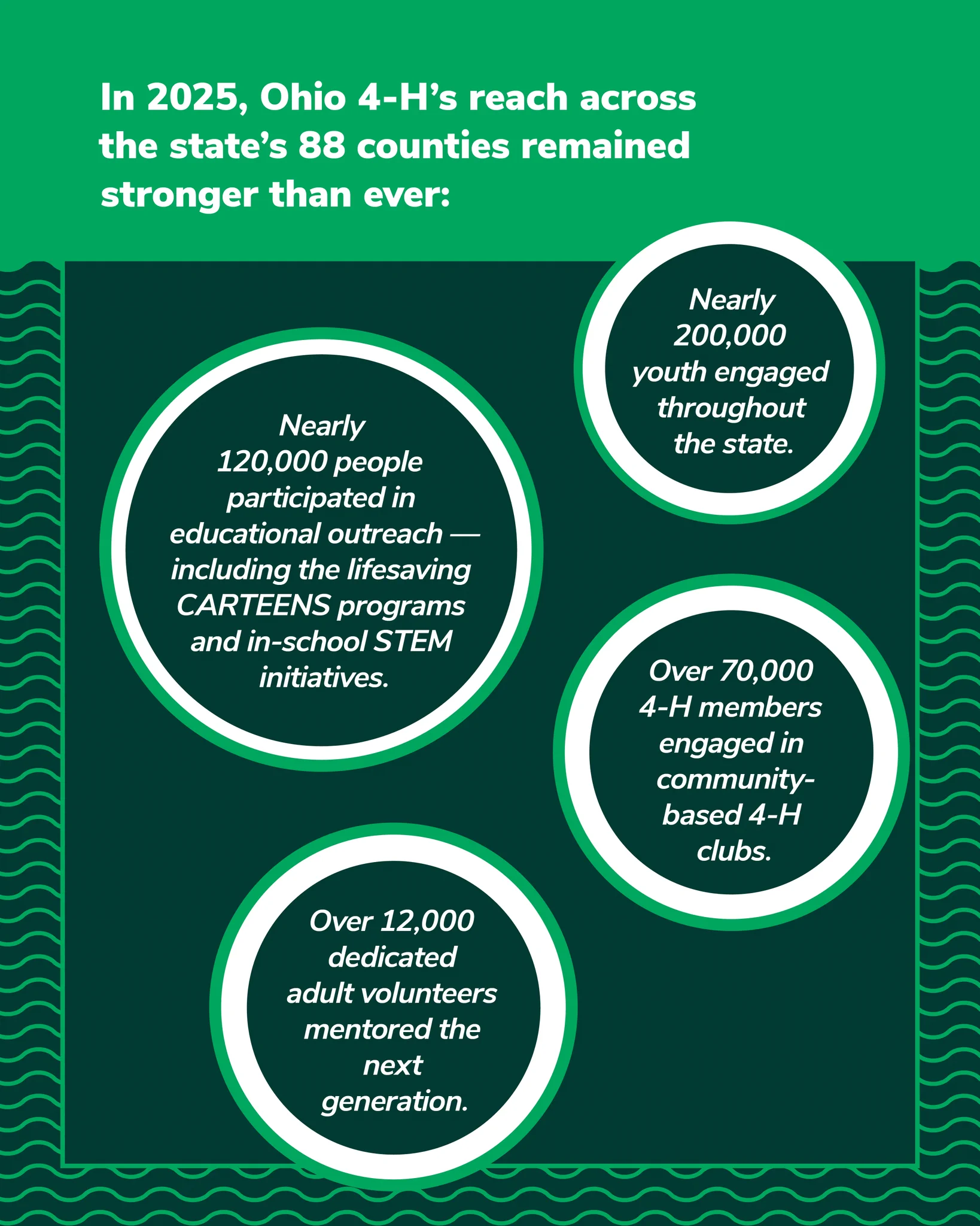 In 2025, Ohio 4-H's reach across the state's 88 counties remained stronger than ever: Nearly 200,000 youth engaged. Nearly 120,000 people participated in educational outreach. Nearly 70,000 members engaged in community-based clubs. Over 12,000 adult volunteers.