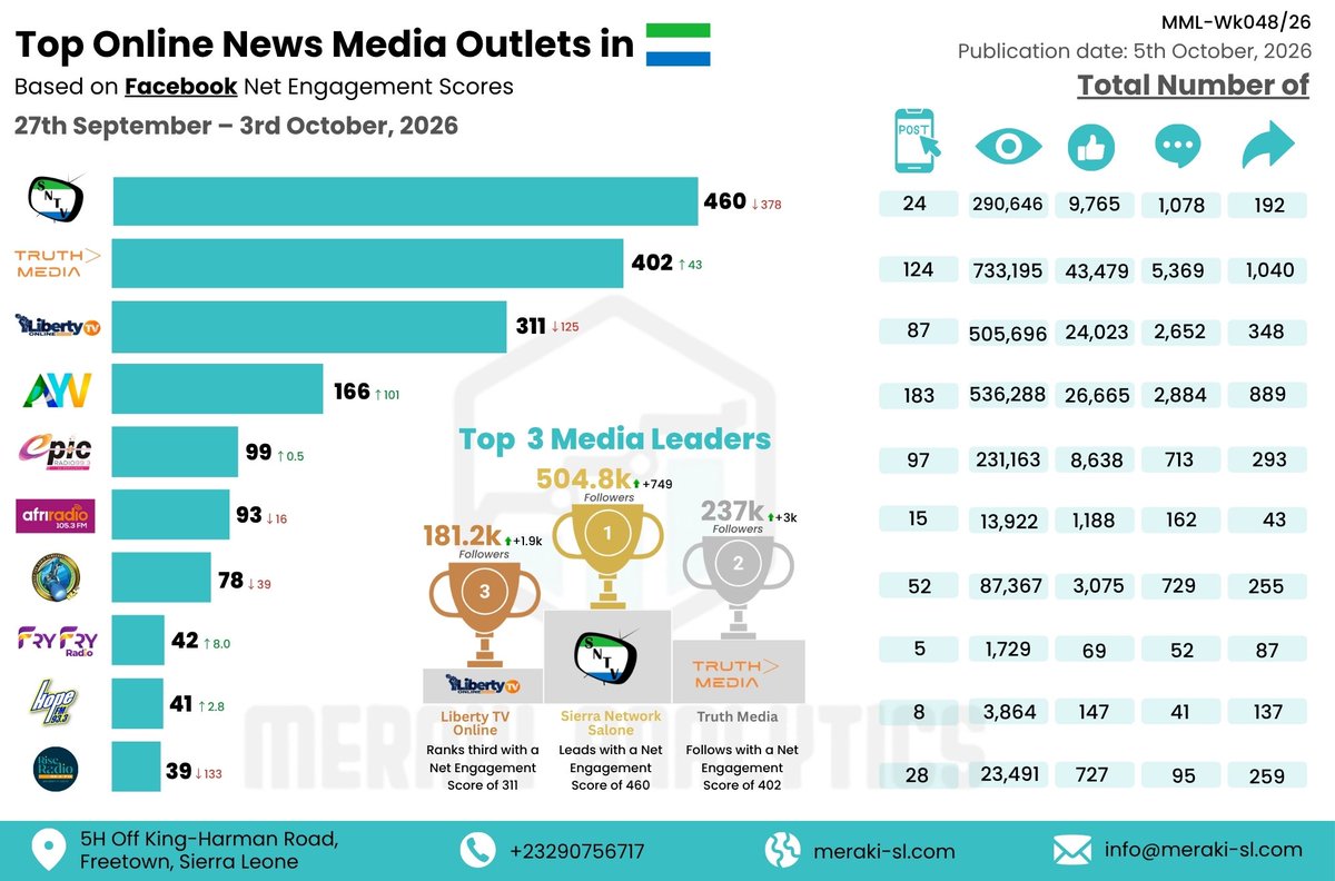 AnalyticsMeraki's tweet photo. A Slow Week for Online Media 📉

Engagement dipped across the rankings this week, with some of the lowest scores we’ve seen in recent weeks.

Sierra Network leads with 460 NES, followed by Truth Media (402) and Liberty TV (311). https://t.co/NMIzbhloEP