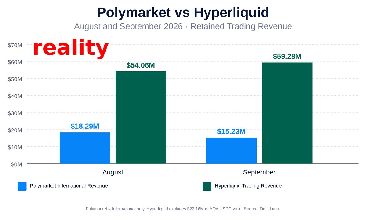 0xinternetchild's tweet photo. This is very misleading marketing !

Polymarket wrongly claim they make 4x the revenue of Hyperliquid. 

In reality they make 1/4th Hyperliquid's revenue.

they are trying to paint the picture that $POLY will be much bigger than $HYPE but the comparison is dishonest. 

let me explain why :

- they specifically picked two weekend days for the comparison when they know that Polymarket is bigger on weekends while Hyperliquid makes more on weekdays. 

When taken over the last two months here are the real revenues

Polymarket : $164M
Hyperliquid : $169M

- They mix revenues from Polymarket International + US but there is no way a $Poly token would have claims on value generated by Polymarket US. A fair $poly / $HYPE  token value comparison would only count Polymarket international's revenue.

so fairer comparison is :

Polymarket : $67M
Hyperliquid : $169M 

- but that's actually GROSS REVENUE ! Which means you have to take out maker/taker rebates (~$25.5M) and LP rewards (~$7.5M) Polymarket paid to get net revenue.

so it's actually more like :

Polymarket : $34M
Hyperliquid : $134M (-$35M rebates)

So we went from claiming that Polymarket makes 4x more revenue than Hyperliquid to a more realistic estimates of 1/4th their revenue. 

Not let's look at the token valuation part : 

- $HYPE is not a $86B token. $HYPE's FDV is $86B but with >30% circulating supply it's actual marketcap is only $26B

- Polymarket has equity valued at $21B. Tokenholders will have to share value with equity holders so it's not like $poly would capture 100% of the platform's value like $HYPE does (not even close imo).

so on this side too there is a lot of misrepresentation.

I hope we get an airdrop and i hope it will be big but these comparisons with @HyperliquidX are not made in good faith