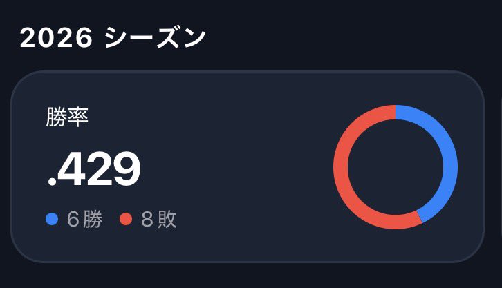 i_am_mi0219's tweet photo. 今年の現地総まとめした🥹

今年は、沢山のヤクルトファンの人と出会えて本当に嬉しかった❤︎
現地勝率は良いとは言えないけど笑
来年は、優勝目指してたくさん現地で全力応燕出来たらなって思ってる！

今年仲良くしてくれたFFさん来年もよろしくお願いします🙇🏻‍♀️
連番のお誘いお待ちしております笑 https://t.co/m7OvTtvC3R