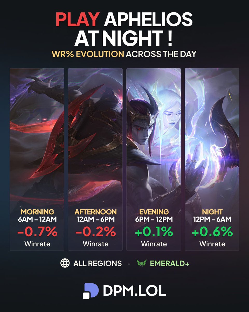 dpmlol's tweet photo. Aphelios players lock in when the moon is high 📊 https://t.co/bqhIVphFA3