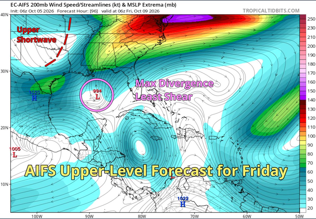 TropicalTidbits's tweet photo. We are monitoring a tropical disturbance in the Bay of Campeche near the tail-end of a Gulf Coast cold front that could end up impacting Gulf states in a few days. While poorly organized right now, thunderstorm activity is increasing, and this system has a chance to develop into a tropical storm later this week.

Environmental conditions won't be a slam dunk here. The cold front is associated with the upper-level jet stream, causing strong wind shear along the Gulf Coast that disfavors an organizing storm. However, the position of a series of shortwave troughs over Texas through ~Friday also facilitates strong upper-level divergence over the Gulf near a jet streak entrance region, which could help the disturbance fight off the wind shear a bit.

Computer models are splitting into two broad camps:

1. Most AI-based models (see AIFS example) show the system moving northeast more quickly, prior to the Texas shortwave trough lifting out. This would place the storm in the most favorable position to intensify, and would bring it into the central or eastern Gulf Coast by the weekend.

2. Several physics-based models (see ECMWF example) are slower to lift the disturbance northward, allowing the Texas shortwave to exit and the favorable jet dynamics to subside, giving way to a more purely hostile environment for a potential tropical storm. The result is a weaker, messier storm that waits until next week to attempt a move toward the Gulf Coast, if ever.

Significant uncertainty remains in this scenario, but this disturbance is one to watch this week. Even if a strong storm is avoided, heavy rains may stay in the forecast for portions of the Gulf Coast. Keep an eye on the forecast from the National Hurricane Center, which currently gives a 70% chance of a tropical cyclone forming.