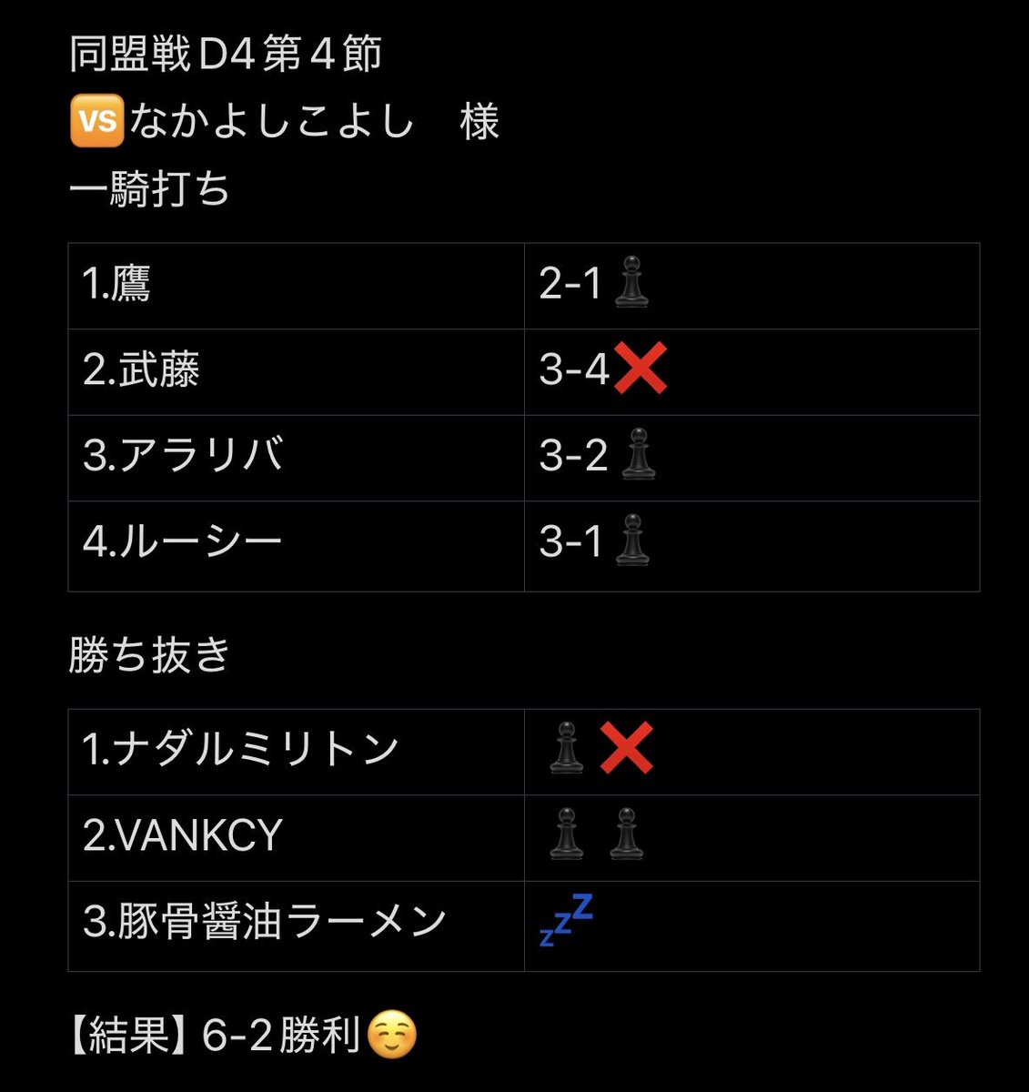 Dark_Lethal_efb's tweet photo. 同盟戦D4第4節
🆚なかよしこよし　様
6-2勝利☺️
【一騎打ち】
みんなほんとすごい！復帰武藤さんも打ち合いやべえ！この調子でどんどん勝ってこ！ないすぱっしょんっ！
【勝ち抜き】
ミリトンさんからの〆はバンクシー。ほんとすげえの1言。豚骨醤油さん仕上げて次3タテェ！んもぉ皆最高っ
【🎖️】全員 https://t.co/0vQW1Pdzb4