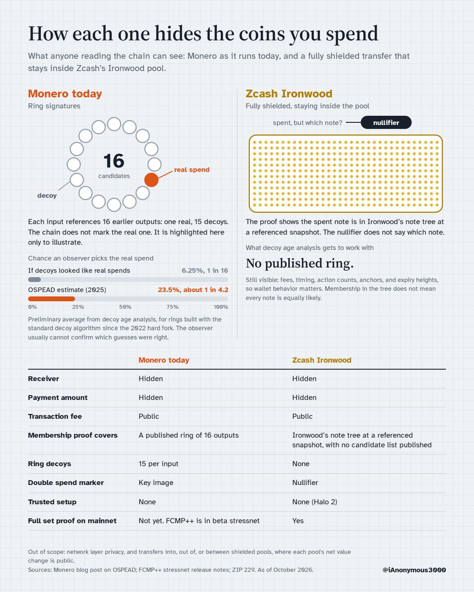 iAnonymous3000's tweet photo. For everyone who keeps asking why I am adding @Zcash but not @monero to my Tools directory - here is my response.

For hiding which earlier coins a transaction spends, I prefer Ironwood's design to Monero's current ring signatures. I am comparing Monero as it runs today with a fully shielded transfer that stays inside Zcash's Ironwood pool.

Monero hides each input among 16 ring members: the real output being spent and 15 other outputs used as decoys. The ages of those decoys need to resemble actual spending patterns. OSPEAD research (funded by the Monero community) found a mismatch between the two distributions.

Its preliminary estimate is that an adversary's best guess is right about 23.5% of the time on average, roughly 1 in 4.2, rather than the 6.25% of random guessing. The observer usually cannot confirm which guesses were right, and the best guess is still wrong most of the time. But the estimated hit rate is nearly 4 times random guessing.

Ironwood works differently. A spend proves the coin exists somewhere in the Ironwood pool, that the spender holds its key, and that the amounts add up, all without revealing which coin it was. The proof uses Halo 2, which needs no trusted setup. Each spend also publishes a nullifier, a unique tag that stops double spending without pointing back to the coin.

That leaves no list of candidates for decoy age analysis to rank. Some things are still visible, including fees, timing, and technical details like action counts, so wallet behavior and network privacy still matter. And proving a coin is somewhere in the pool does not make every coin in the pool an equally likely match.

Monero is developing FCMP++ to replace its rings of 16 with membership proofs covering eligible outputs across the chain, described by its developers as more than 150 million outputs. Zcash's shielded pools already prove membership across the whole pool, although FCMP++ is a different protocol with a different membership set. FCMP++ remains in beta stressnet (not active on Monero mainnet yet).

My recommendation specifically concerns fully shielded transfers that stay within one pool. For hiding which coins are spent under those conditions, Ironwood is the design I prefer today. FCMP++ will warrant a fresh comparison when it is deployed.

Corrections welcome from both sides.