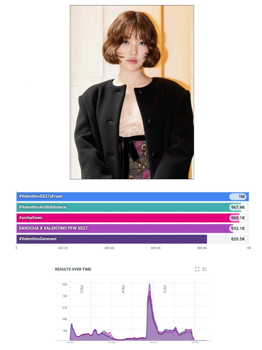 freenarchives's tweet photo. Trend Update : 1 Million! 
Trending 29 Places
🇹🇭🇸🇬🇪🇨🇵🇪🇦🇷🇫🇷🇲🇽🇵🇭🇮🇩🇵🇷🇺🇸🇲🇾🇪🇸🇰🇷🇧🇷🇨🇱🇨🇴🇩🇴🇦🇪🇻🇪🇮🇳🇻🇳🇮🇹🇨🇦🇨🇳🇹🇼🇰🇭🇭🇳🇬🇹

*Results accumulated since release of the airport look

SAROCHA X VALENTINO PFW SS27
#ValentinoSS27xFreen
#ValentinoAntibiblioteca
#ValentinoGaravani
#srchafreen #PFW https://t.co/P0FjxiABUD