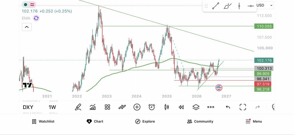 jainharsh8302's tweet photo. I think not , gold has already broken trendline , my view just avoid for sometime, I think when rate hike stops those time metals play out , gold has not any upside from this leval ,they just doing timing correction , when long term moving average catch prices , I share three charts