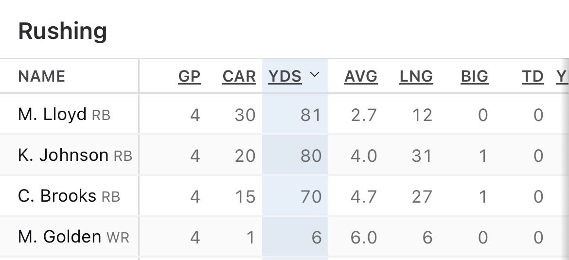 Thecaptaincaleb's tweet photo. Caleb Williams has 107 rushing yards this year. He has missed over half the season.

These are the Packers leading rushers 😭 https://t.co/aNgLqvqqpt