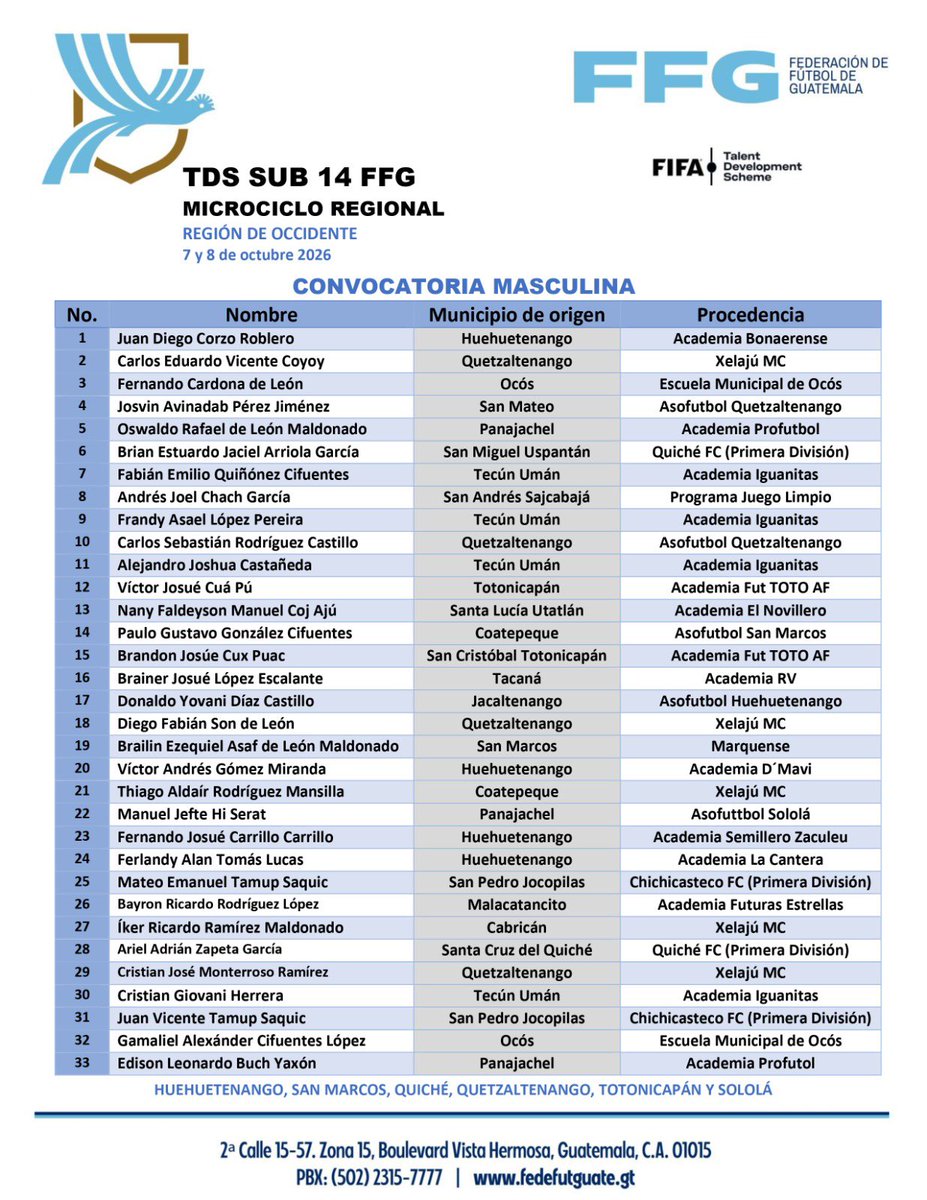 fedefut_oficial's tweet photo. CONVOCATORIA | TDS REGIONAL MASCULINA 💪🇬🇹
➡️ MICROCICLO REGIÓN OCCIDENTE
▪️Huehuetenango
▪️San Marcos
▪️Quiché
▪️Quetzaltenango
▪️Totonicapán
▪️Sololá
🗓️ 7 y 8 de octubre 2026
-Sede: Complejo CDAG, Quetzaltenango-
#VamosGuate #VamosChicos https://t.co/Gc0VpKos9t