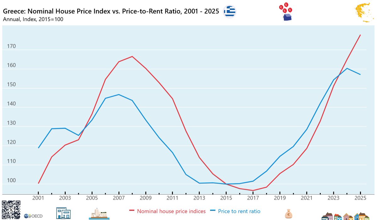 HellasProperty's tweet photo. #Greece: annual nominal house price index and price-to-rent ratio, 2001-2025
#Housing market recovered strongly: #houseprices exceeded pre-crisis highs by 2025, while the price-to-rent ratio peaked in 2024 and eased in 2025. #Rents catch up as home prices rise 7.8% https://t.co/Qdk2XOaJdb