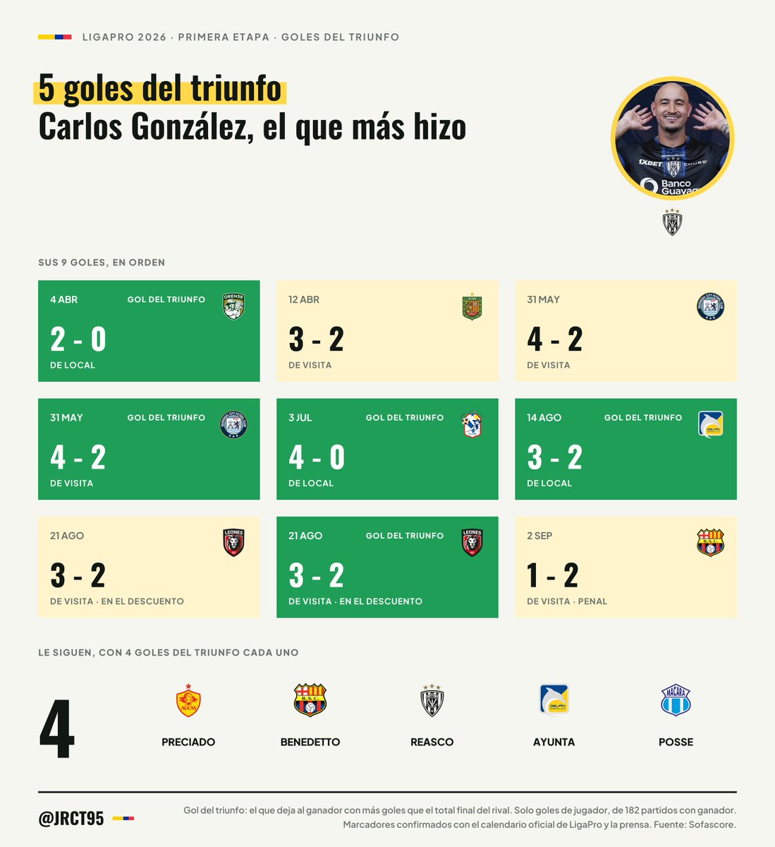 JRCT95's tweet photo. Carlos "Charli" González (IDV) hizo 5 goles del triunfo en la Primera Etapa, más que nadie. Le siguen con 4: Preciado, Benedetto, Reasco, Ayunta y Posse. Ante Leones hizo dos en el descuento: el 2-2 y el 2-3.

#LigaProEcuabet https://t.co/qciHqFEVmX