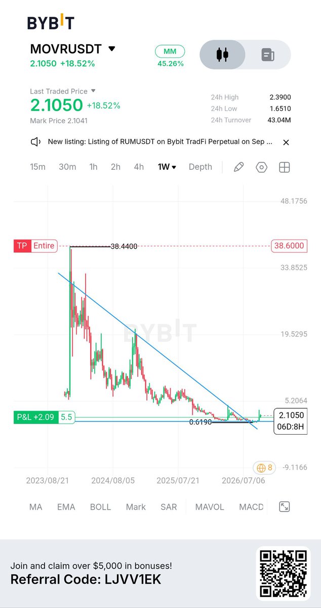 Mairice_Mx's tweet photo. $MOVR
ATH THIS WEEK
#cryptocurrency
#CryptoFutures
#cryptosub
#INJ #BTC #NIGHT #bnb�� #eth #naija #ForexMarket #trading #ROSÉ #bybit
#Cryptocurrency
#CryptoTrader
#CryptoSignals
#CryptoForGood
#CryptoMarkets
#CryptoSignals https://t.co/7V2Gxj1jq1