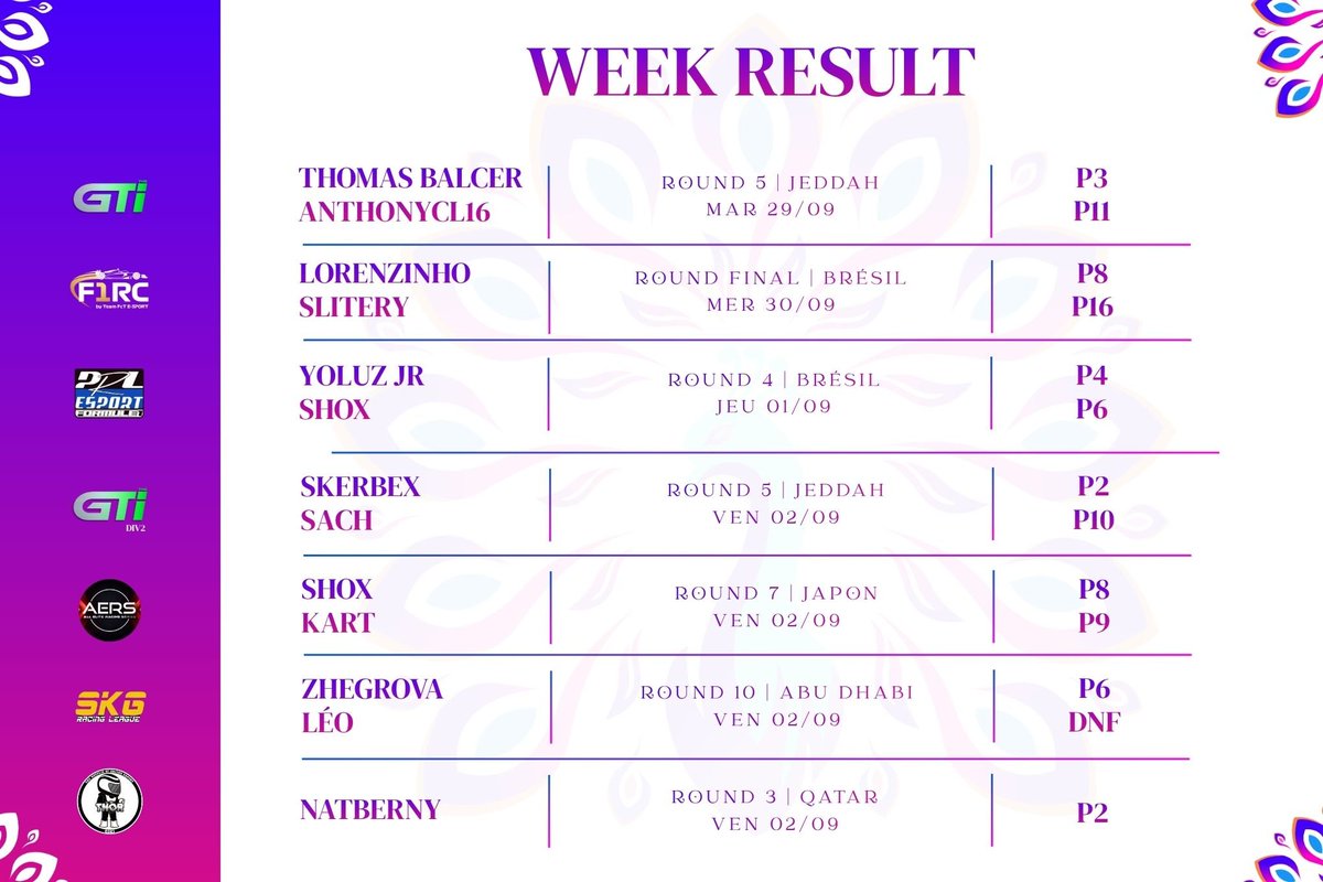 AstheraPavo's tweet photo. Des bons resultats de manière générale, des bons points dans chaque championnats.

Petite pensée a l'AERS où on doit ramener un podium et on se fait sortir dernier tour 💔 https://t.co/xlKKUsx0zl
