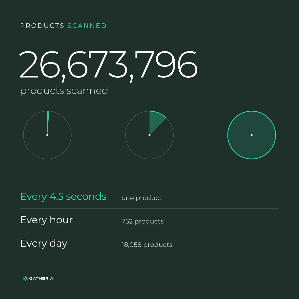 gather_ai's tweet photo. 26,673,796 products identified.

A bin is a location. A product is a thing sitting in it, and one bin holds two or three, so products always outrun bins. Finding the location is a navigation problem. Working out what is in it is a perception one, and they are solved separately.

Every one of these was read off a label at height, from a moving platform, in whatever light the building had. Each read is also a training example, which is how 99.9% accuracy gets held rather than claimed.

The first million in our took seven months. The most recent million took eleven days.

See what that looks like in your racking: https://t.co/K8NKh1re6E

#PhysicalAI #ComputerVision #Logistics