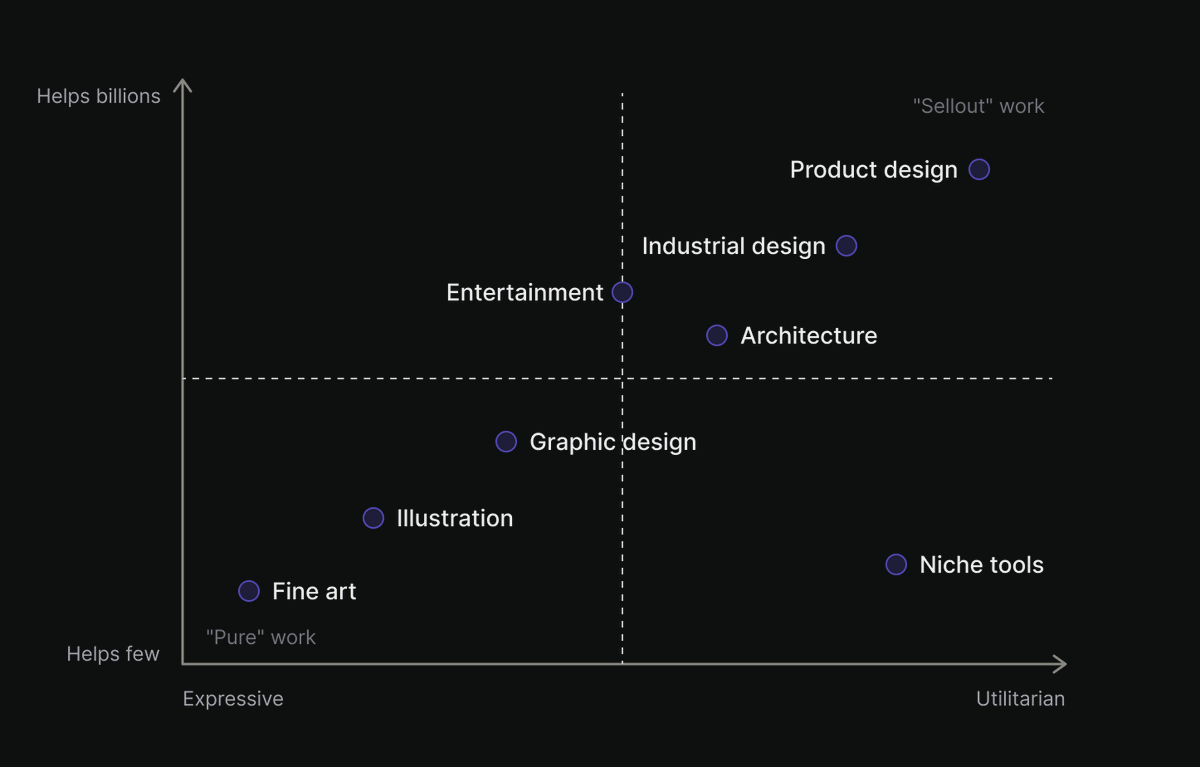 andrewrmullins's tweet photo. I think what's underneath that elitist “graphic designers are better than product designers” argument is the same old bias that money is evil and therefore taints creative work.

Graphic designers are undoubtedly the masters of applied design fundamentals. But if empathy for the human on the other end of your work matters most in design, and I believe it does, then work that most tangibly and verifiably helps the most people would logically sit at the furthest end of good. It would follow that commercial success is just the consequence of making something genuinely useful to millions of people, rather than evidence of corrupted design.

Work made primarily to visually impress or showcase one’s ability (especially when it comes at the cost of utility to others), on the other hand, would necessarily sit on the opposite end of the spectrum.

IMO the great modern irony is that the work that may feel the purest is often the most self-indulgent, while some of the most honest work is dismissed as evil or compromised simply because it happens deep inside capitalism.
