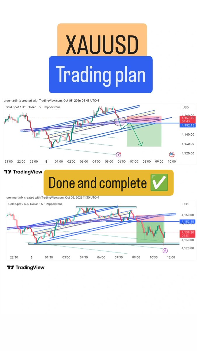 orenmartinfx's tweet photo. Done and complete ✅ $xauusd $dxy https://t.co/S8ydtic4we