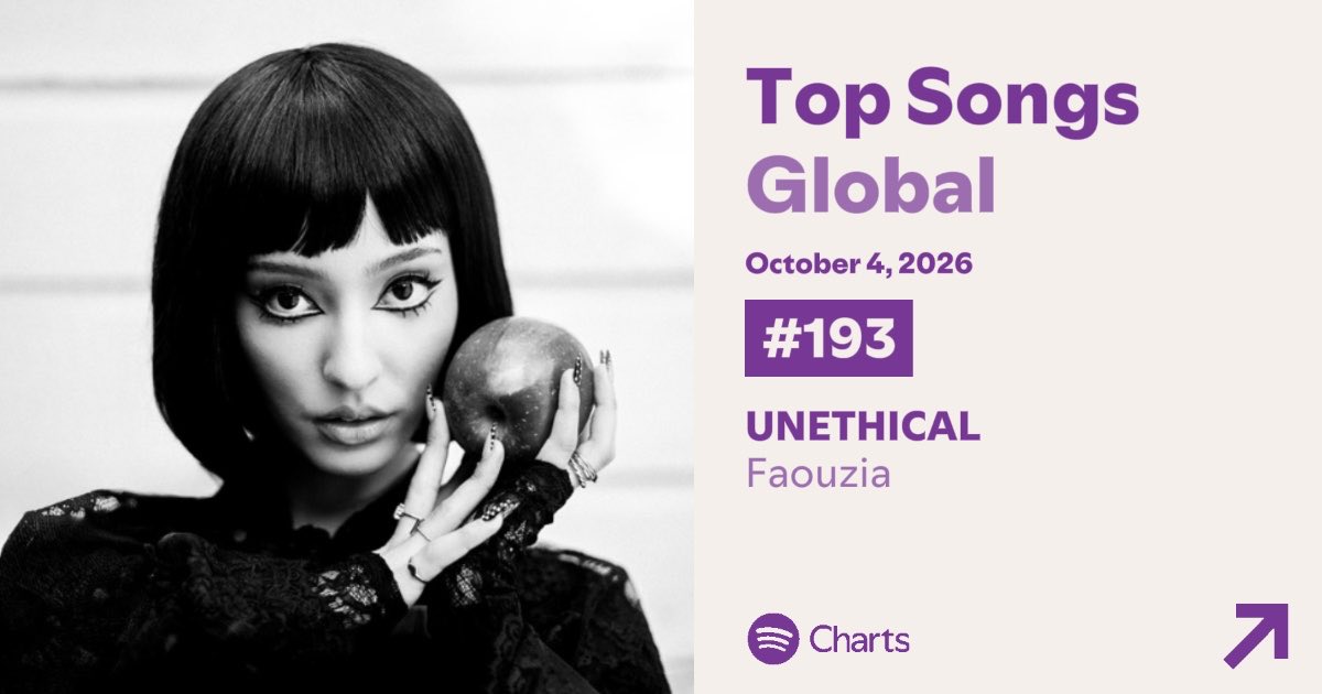 SpotifyChartsWW's tweet photo. ‘UNETHICAL’ by Faouzia re-enters at #193 on Global Spotify. https://t.co/mWWswufr1X