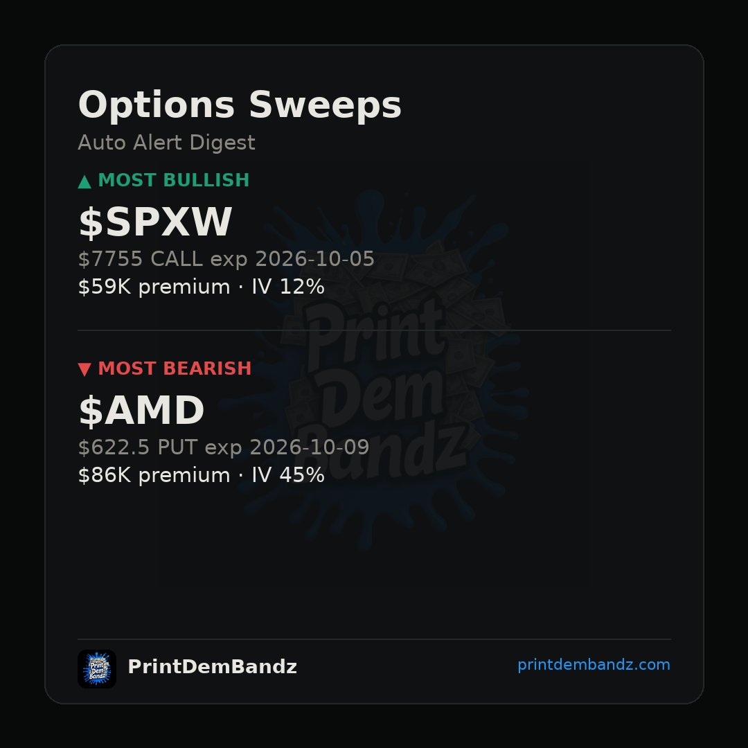 PrintDemBandz's tweet photo. Sweep tape says it all: $59K chasing SPXW 7755 calls into 10/05 while $86K loaded AMD 622.5 puts at 45% IV — two desks, two very different outlooks. 👀 #OptionsFlow https://t.co/RCFaCZwFLs