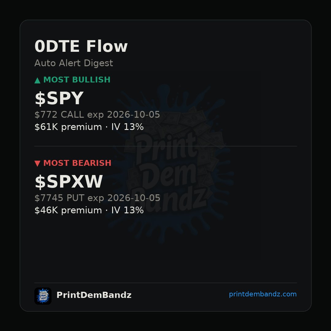 PrintDemBandz's tweet photo. 0DTE tape says bulls got the edge — $61K on SPY 772 calls vs $46K on SPXW 7745 puts, both at 13% IV 👀 #0DTE https://t.co/rKu87LUu1y