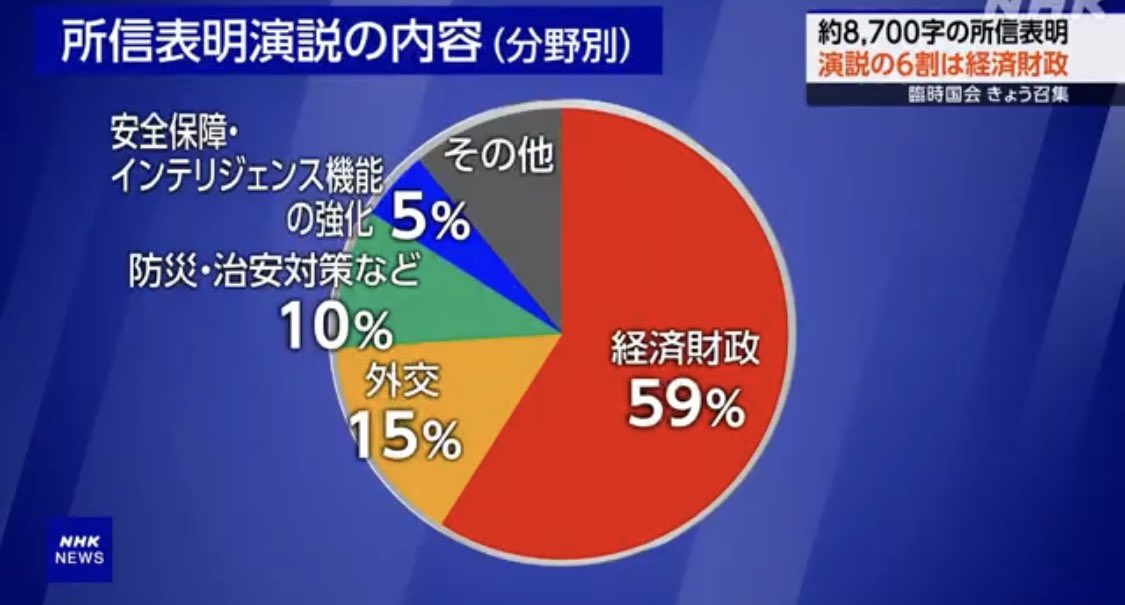 wanpakuten's tweet photo. 高市首相の所信表明演説を伝える、NHKの政府広報っぷりには呆れた…。

「私を貫く志は経世済民…」という箇所を、わざわざ色付きのテロップで紹介。

高市が何を語ったか、いちいちグラフ化。

“民のため、食料品の消費税減税”と題字を付け、国会土産物店の高市の商品を使ってそれを説明。

一方で時事通信社は、忖度なく本気でバッサリ。これぞ報道！！

👇
裏付けなき「積極財政」所信表明演説〔解説〕
リンク先：時事通信社
https://t.co/CS5hfaapZS