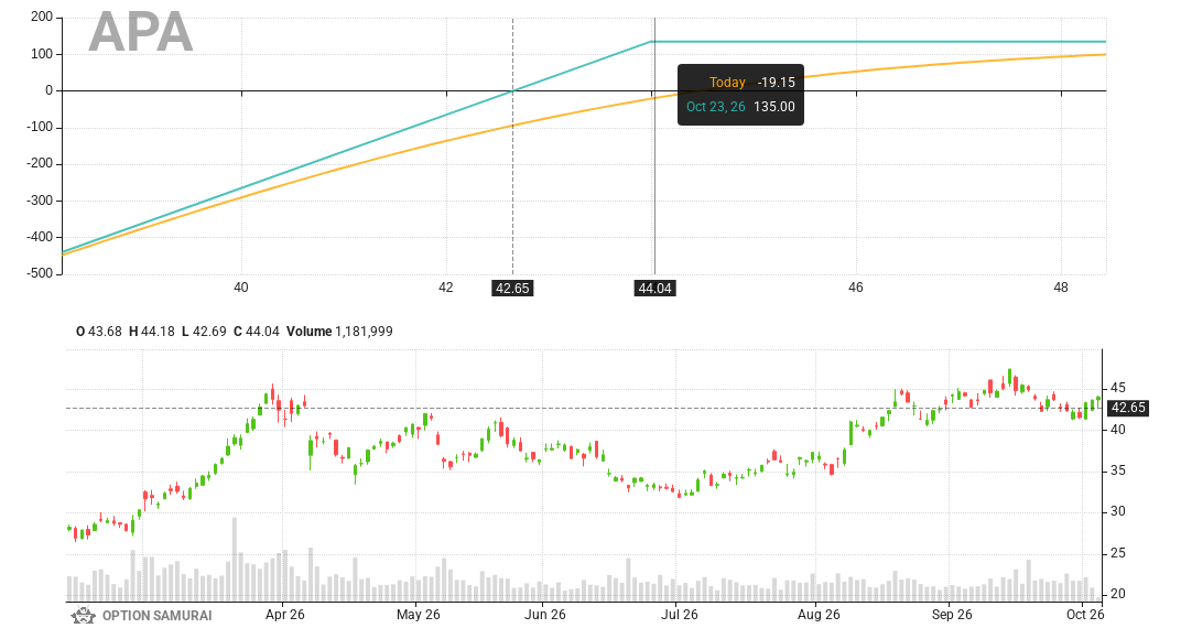 $APA appears in our Dividend Capture scan. The Goal: covered calls to enjoy premium&dividend. Fundamental Score is 10; Dividend date is 22-Oct-26.
Covered Call 