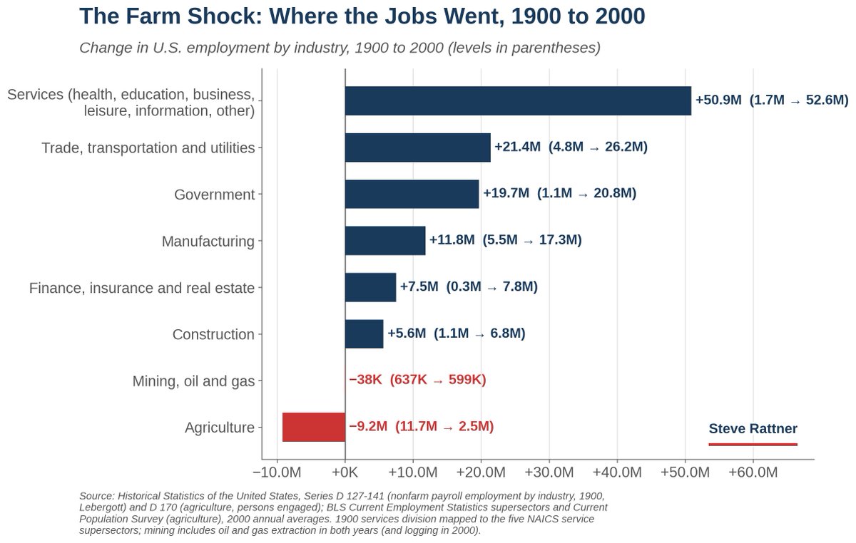 SteveRattner's tweet photo. Most Americans used to work on farms, but over the last century, we lost 9 million agricultural jobs.

At the same time, we gained millions more in new fields, thanks to increased productivity.

My @nytopinion Chart: https://t.co/3WCBRg3OC5 https://t.co/PF9AGTfdlH