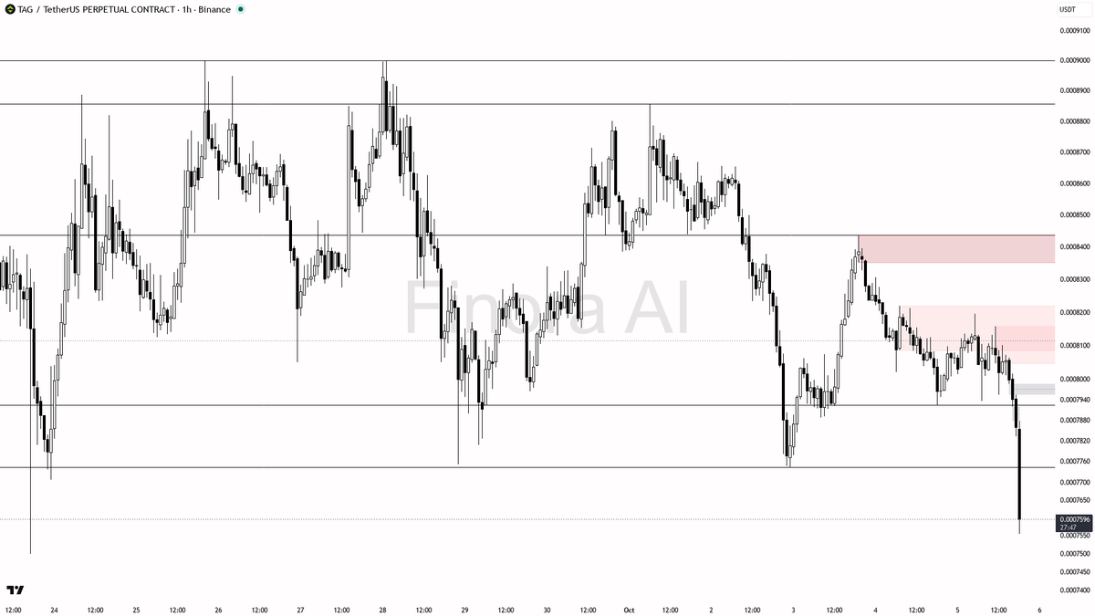 for a clean retest rejection or a fresh breakdown below 0.0007744 before acting; the risk is defined by the 0.0008158 flip level

not investment advice, educati