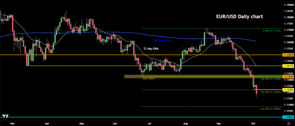 Trader_F_R's tweet photo. #EURUSD: Currency Pair of the Week

Everything you need to know 👉 https://t.co/uobRTkiULD https://t.co/nZUcHH78qS