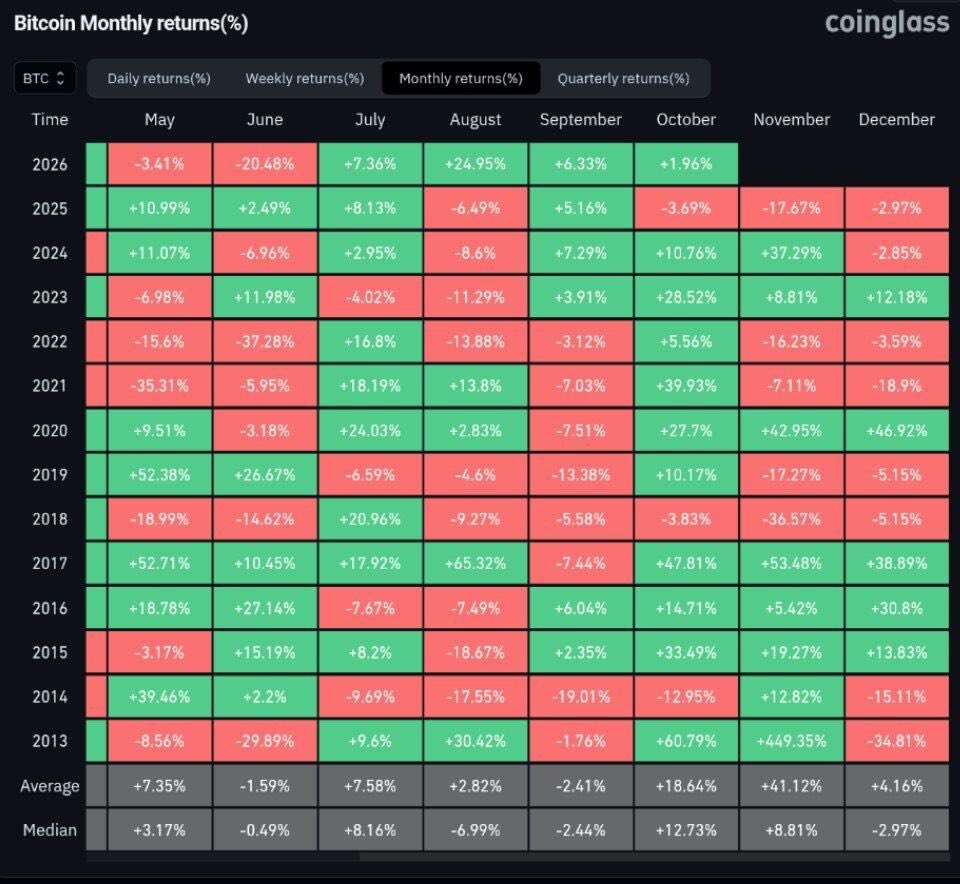 cryptoterry's tweet photo. 📊 MARKET: Bitcoin has closed October in the green 77% of the time.

Will this one be any different? https://t.co/Wu5d1i6zFN
