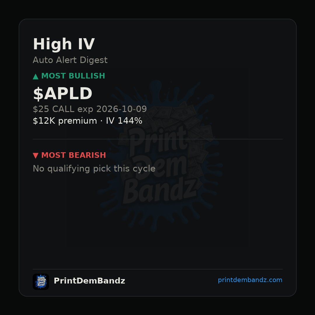 PrintDemBandz's tweet photo. $APLD topping the high IV board — $12K premium into the $25 calls expiring 10/09/26 at 144% IV, and nothing bearish worth flagging this cycle 📈 #HighIV https://t.co/w4FxnUhMOk