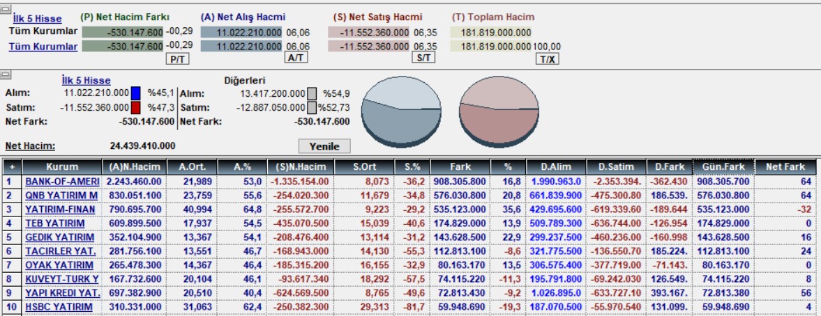 parafinansor's tweet photo. Borsa İstanbul'da haftanın ilk işlem gününde #BoFA 1.8 milyar TL net alım tarafında yer alarak, günün en çok alım yapan kurumu oldu.

Kurumlar arasında; QNB Yatırım üzerinden 1.1 milyar TL, Yatırım Finansman üzerinden de 1 milyar TL üzeri net alım gerçekleştirildi.

Satış tarafında ise Ak Yatırım 2.1 milyar TL üzeri net satıcılı pozisyonda yer aldı. İş ve Vakıf Yatırım üzerinden de toplam 1.7 milyar TL üzeri net satış yapıldı.

Ekim ayının ilk 3 işlem gününde 11.936 bölgesinden gelen tepkide endeks 500 puan toparlama göstermiş oldu.

Endeks için önemli direnç bölgesi kısada 12.620 ve ardından 12.900 olarak izlenmeye devam bakalım...

#Bist100 #Borsaistanbul #Bist30 #xu100 #endeks #borsa