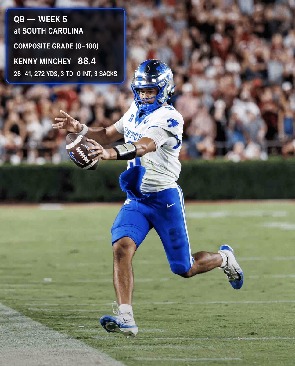TheBigBlueUK's tweet photo. QB — Week 5 at South Carolina
Composite grade (0–100)
🔷 Kenny Minchey — 88.4
28-41, 272 yds, 3 TD, 0 INT, 3 sacks

6-of-12 for 50 at half. Three touchdowns after that, including the OT winner to Boyer and the 2-point to Rodriguez. Biggest road comeback in school history. https://t.co/rVGAY5kCon