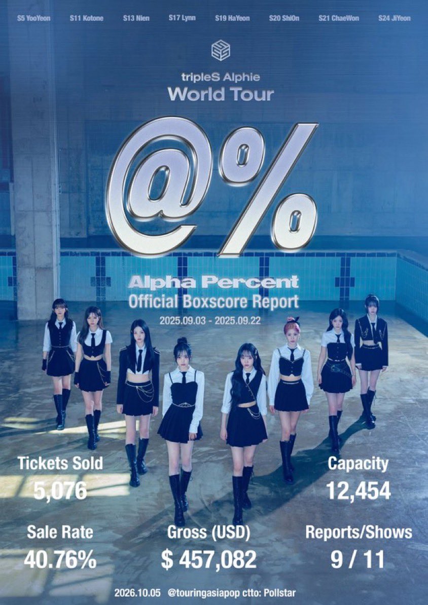 dubjeongtrades's tweet photo. The way the sales are looking WORSE than last tour, they’re sending x3 members and they will make much less money from extras because there’s no 1:1 pics. I really dont know what Modhaus is thinking but its NOT looking good at all and they’re not even advertising it!!!!!!! https://t.co/B2QtUPZ3oP
