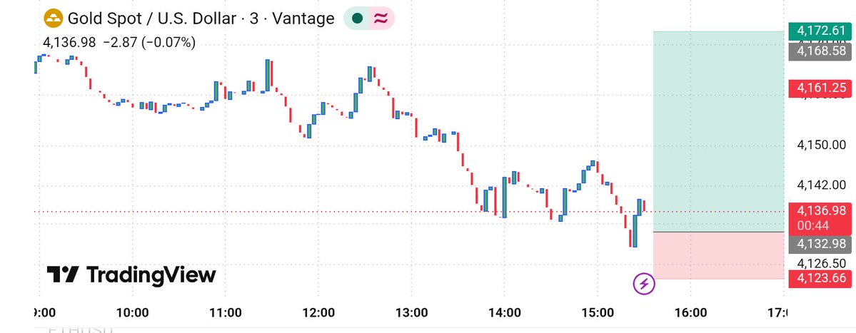 Forex17227271's tweet photo. #XAUUSD #GOLD Confirme Buy Now 

Entry 4136

SL 4123

Target ¹4145 ²4160 ³4165 ⁴4172 https://t.co/W7aHPyjHPV