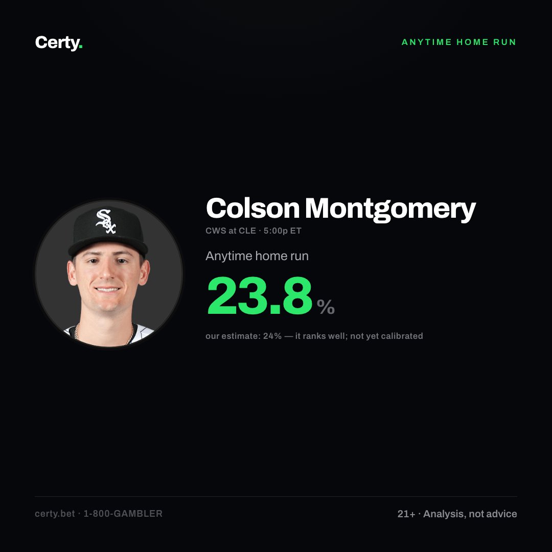 certyapp's tweet photo. colson montgomery tonight.

he barrels 12.0% of everything he hits.
the arm he's facing gives up homers at 1.17x.
the park plays 0.99x for homers (Progressive Field).

our AI puts those together and makes him the likeliest bat on tonight's board to go deep. https://t.co/QgC6eziBXH