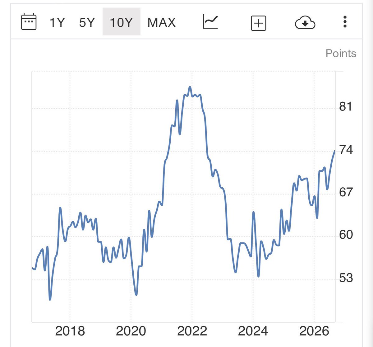 MacroEdgeRes's tweet photo. ISM Services prices paid highest in 4 years 

According to economists on X, that means no inflation 

#MacroEdge https://t.co/8f3LWZWQVF