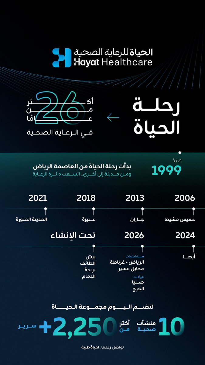 Barjasbh's tweet photo. قيمة التوسع في القطاع الصحي تتكامل حين تتكامل الخدمات حول الإنسان.

منذ انطلاقتها عام 1999، أسست مستشفيات الحياة مسيرة تجاوزت ربع قرن، امتدت إلى منظومة تشمل المستشفيات والعيادات والصيدليات والرعاية المنزلية والخدمات الرقمية.

إعلان إطلاق هويتها الجديدة "الحياة للرعاية" الصحية، يعبّر عن هذا التحول، وهنا يأخذ "لحياة طيبة" معناه؛ أن تتحول الاستثمارات والقدرات الطبية إلى أثر يلمسه الإنسان في صحته وجودة حياته.

#لحياة_طيبة