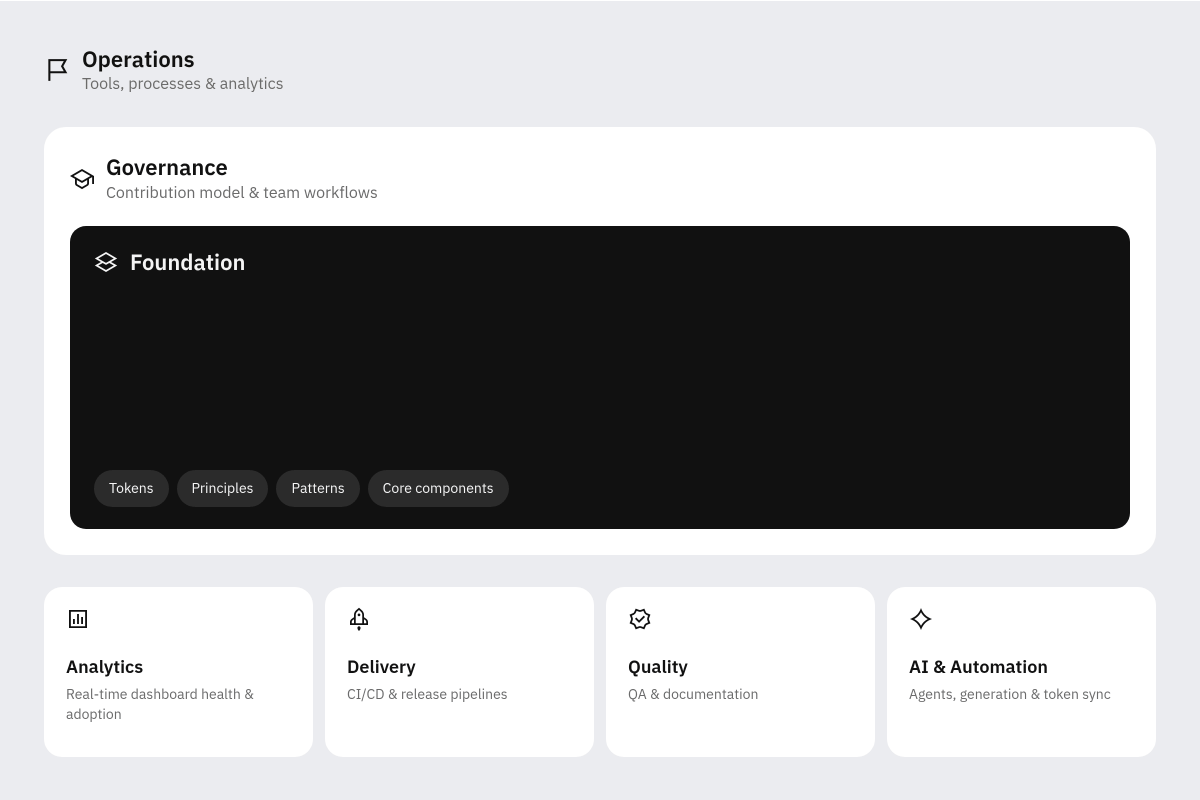 formazon's tweet photo. I’ve updated the diagrams in my article about the Core Platform with AI. The ideas are still relevant, and this week I’m planning another short post about the Operations Layer and how it applies to the platform I’m actively working on.

https://t.co/O59dOo0riM https://t.co/hww8MuSmnM