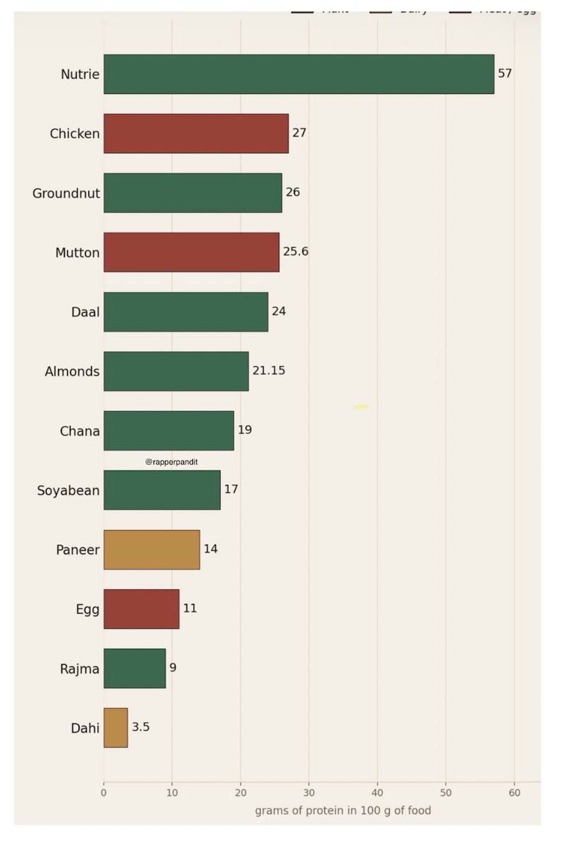 RapperPandit's tweet photo. 📍Next Time anyone teases a Vegetarian for Protein deficiency, show him the Chart https://t.co/z2khzMIQC8