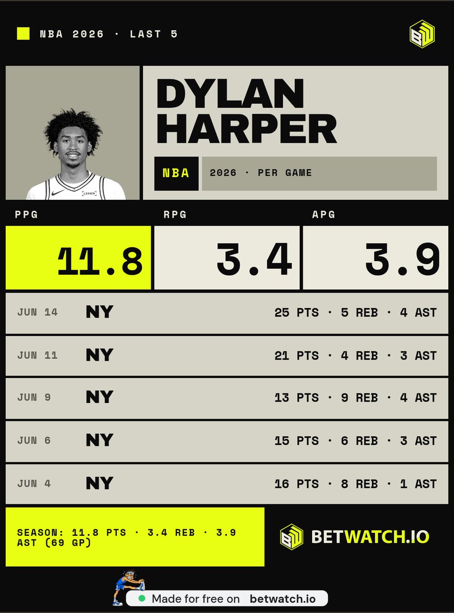 ordenezamiajoy1's tweet photo. @SLAMonline @dy1anharper @spurs Harper's 13.1 ppg over 17 playoff games and you still picked the wrong guy for the photo https://t.co/iyXiRz7w3z