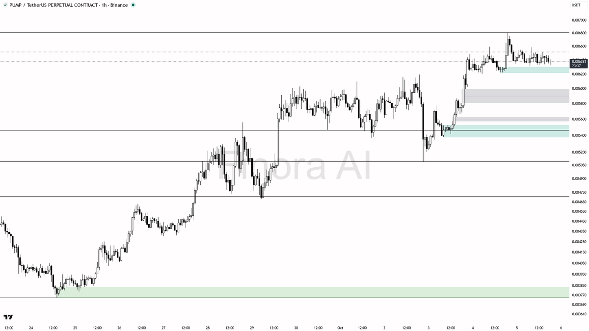 🩸 $PUMP swept liquidity below 0.006359—trap set, uptrend intact despite minor 1.1% dip

- my bias is bullish here on PUMP #PUMPUSDT.P 1h, as the structure is c
